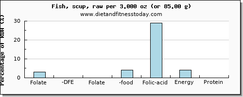 folate, dfe and nutritional content in folic acid in fish